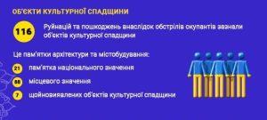 133 здания религиозного значения повреждены в результате войны в Украине