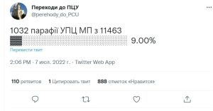 Из УПЦ в ПЦУ перешло уже 9% всех приходов