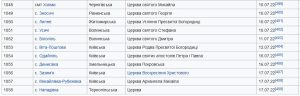 Плоды попытки оккупации Россией Киевщины: около 100 приходов УПЦ перешли в ПЦУ