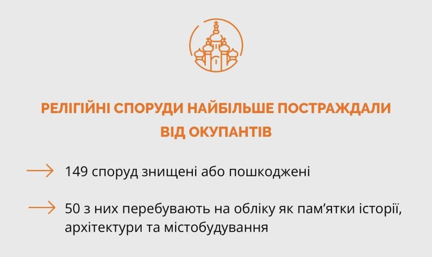 Число поврежденных религиозных зданий в Украине уже достигло 149