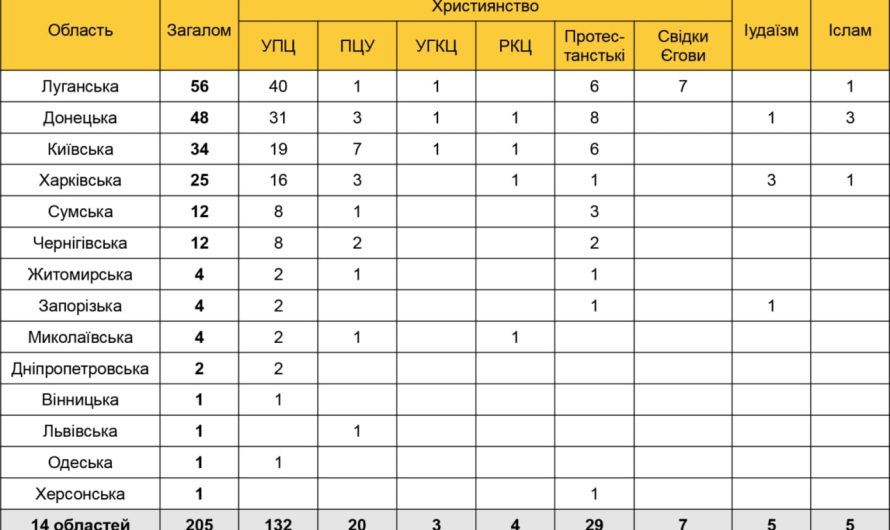 205 религиозных зданий в Украине были повреждены или разрушены за полгода войны