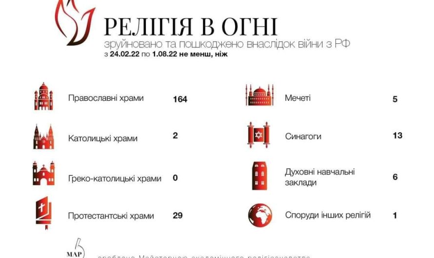 Религия в огне: инфографика повреждений религиозных зданий в Украине