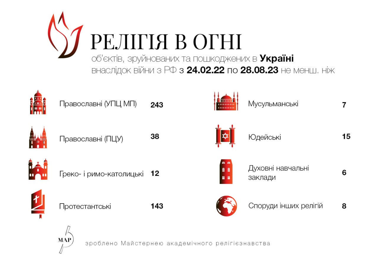«Религия в огне»: инфографика повреждений культовых зданий в Украине