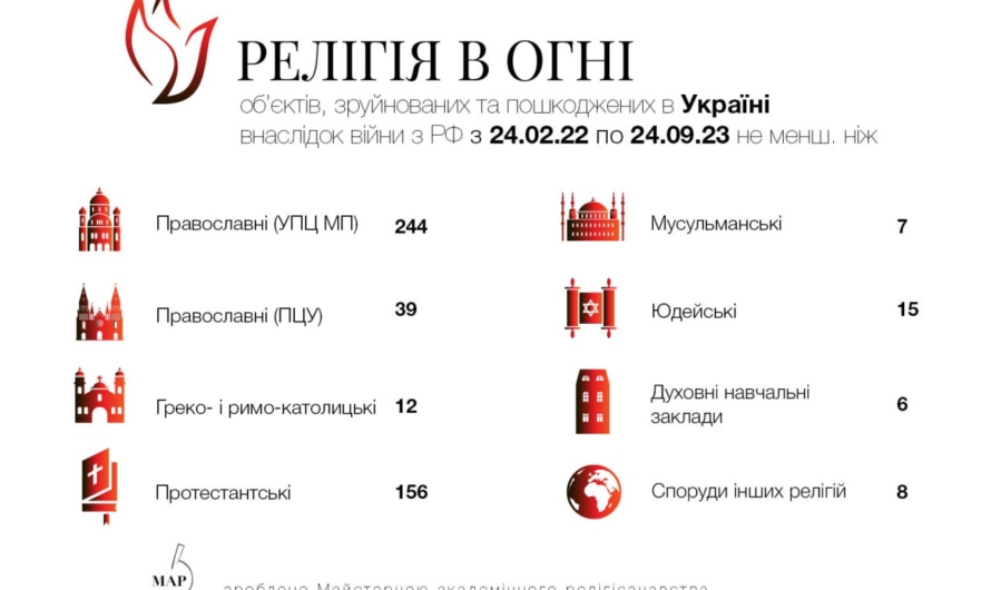 Число пострадавших из-за войны религиозных зданий в Украине близко к полутысячи