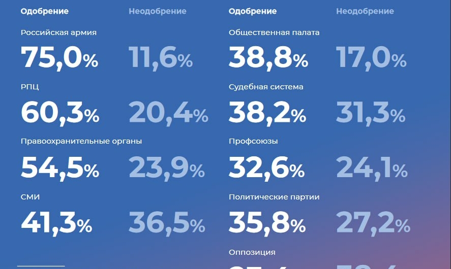 Общественная палата РФ: РПЦ занимает второе место в рейтинге одобрения россиян