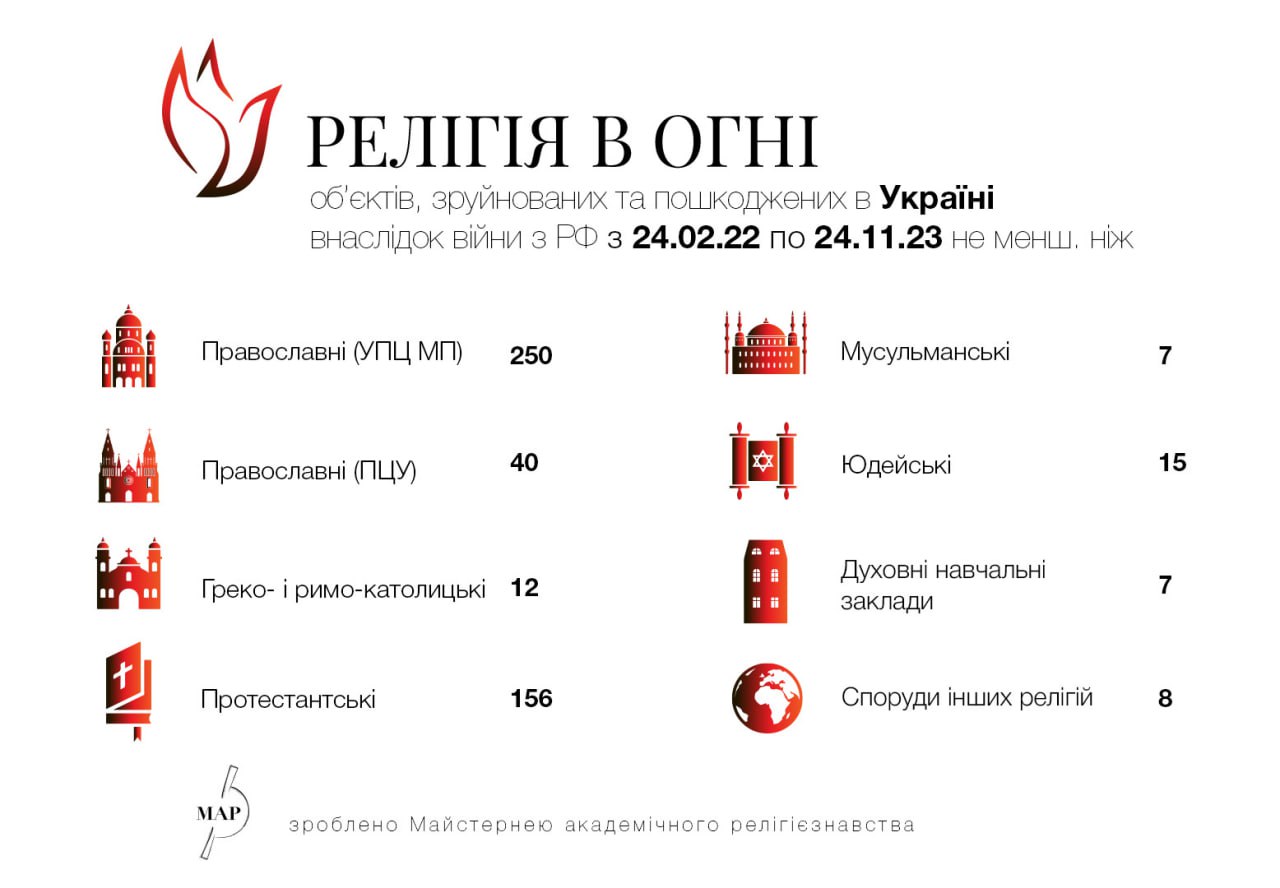 Инфографика пострадавших из-за войны религиозных зданий. Число приблизилось к полутысяче