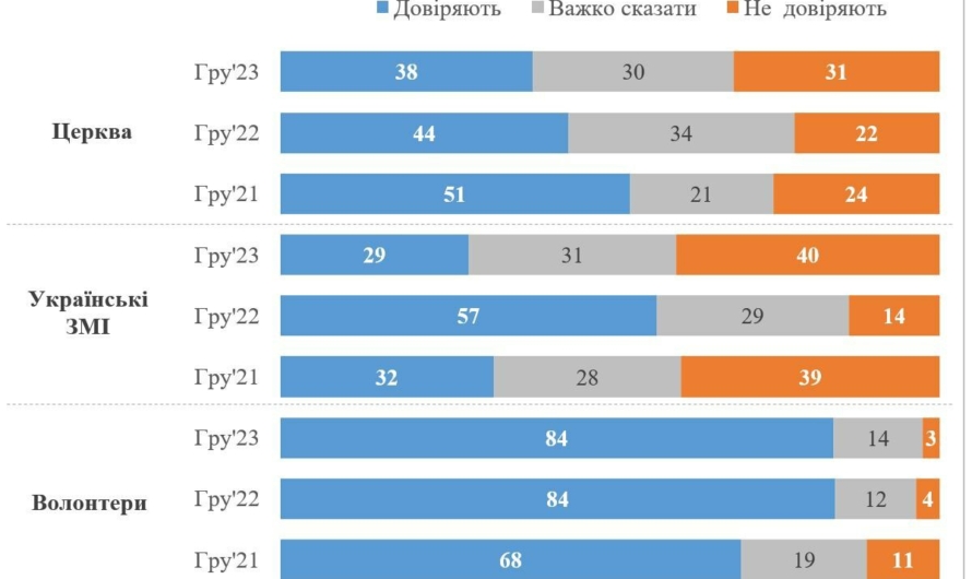 В Украине все меньше людей доверяют церкви