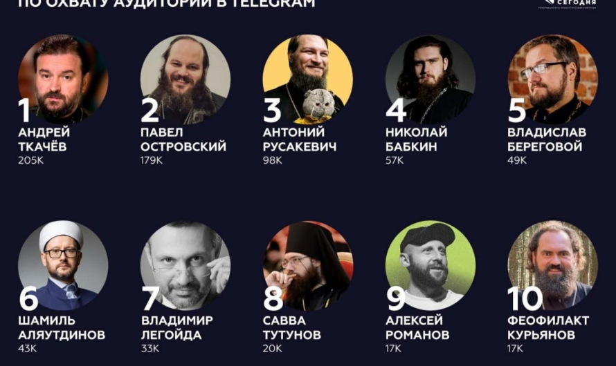 В России составили топ телеграм-каналов религиозных лидеров. Но некоторых забыли