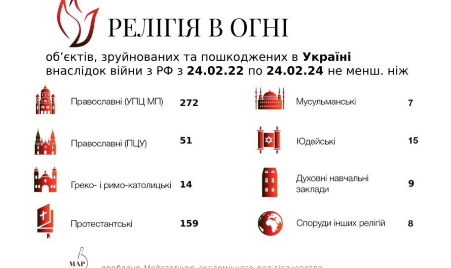 Инфографика пострадавших за 2 года войны религиозных зданий в Украине. Число превысило полутысячу
