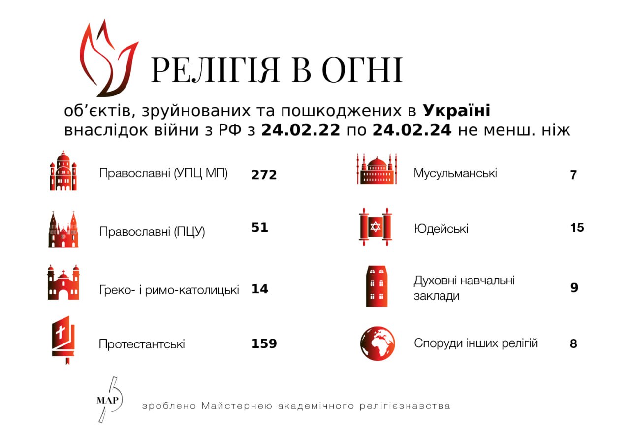 Инфографика пострадавших за 2 года войны религиозных зданий в Украине. Число превысило полутысячу