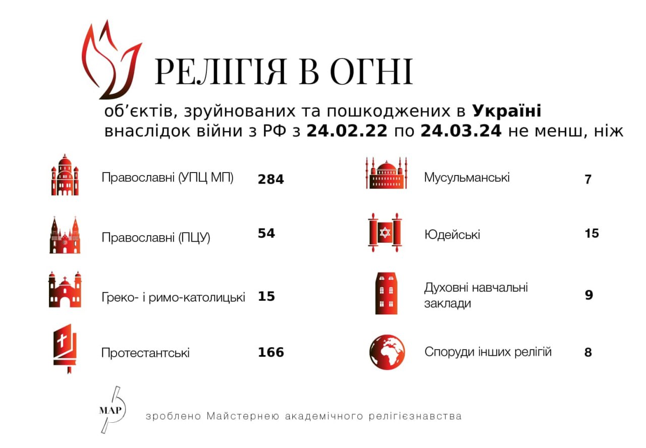 Свыше 570 культовых зданий в Украине получили повреждения или были разрушены