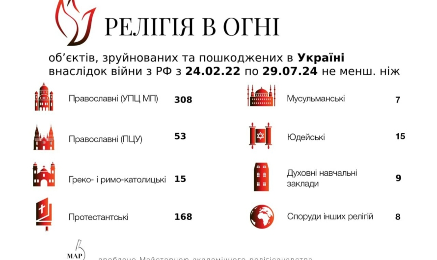 Почти 600 религиозных зданий в Украине были разрушены или повреждены из-за российской агрессии