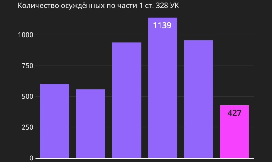 Российских уклонистов не лишают свободы, ограничиваются штрафами