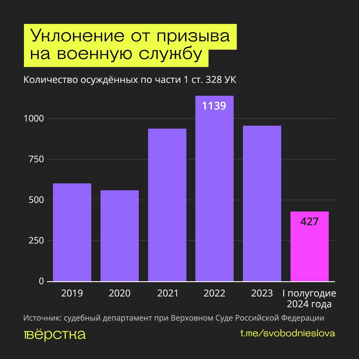 Российских уклонистов не лишают свободы, ограничиваются штрафами