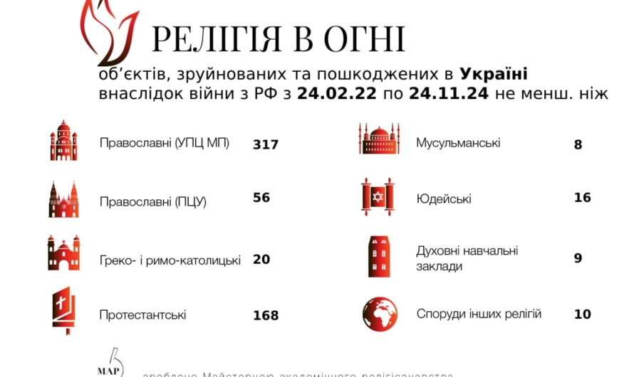 В Украине растет число разрушенных от войны храмов УПЦ