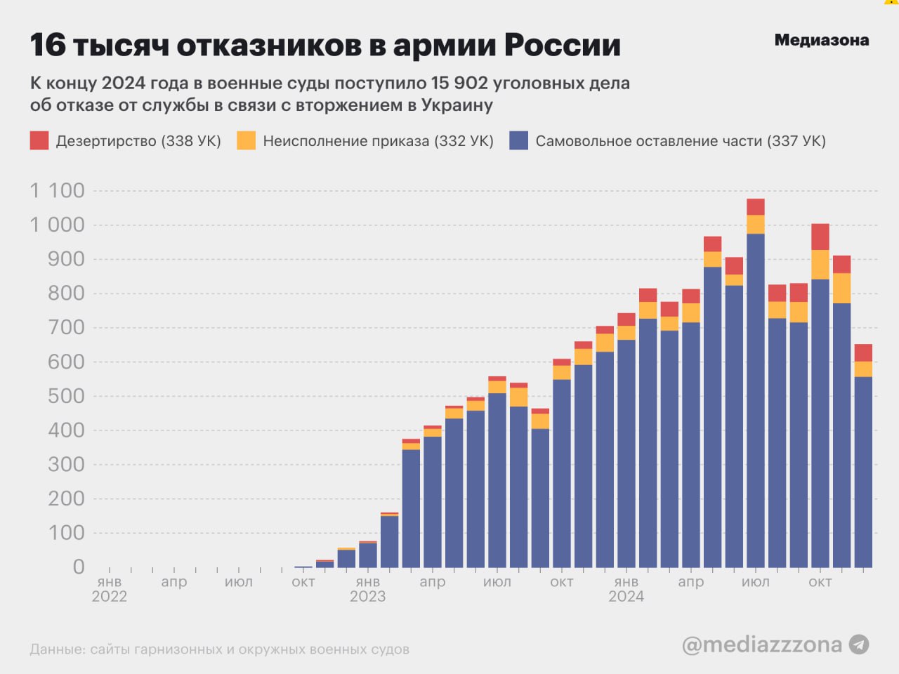 Минимум 15,9 тысяч мобилизованных россиян отказались участвовать в войне в Украине или других боевых действиях