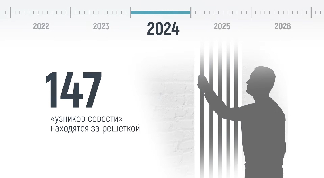 Преследование российских свидетелей Иеговы в 2024 году. Видеоинфографика