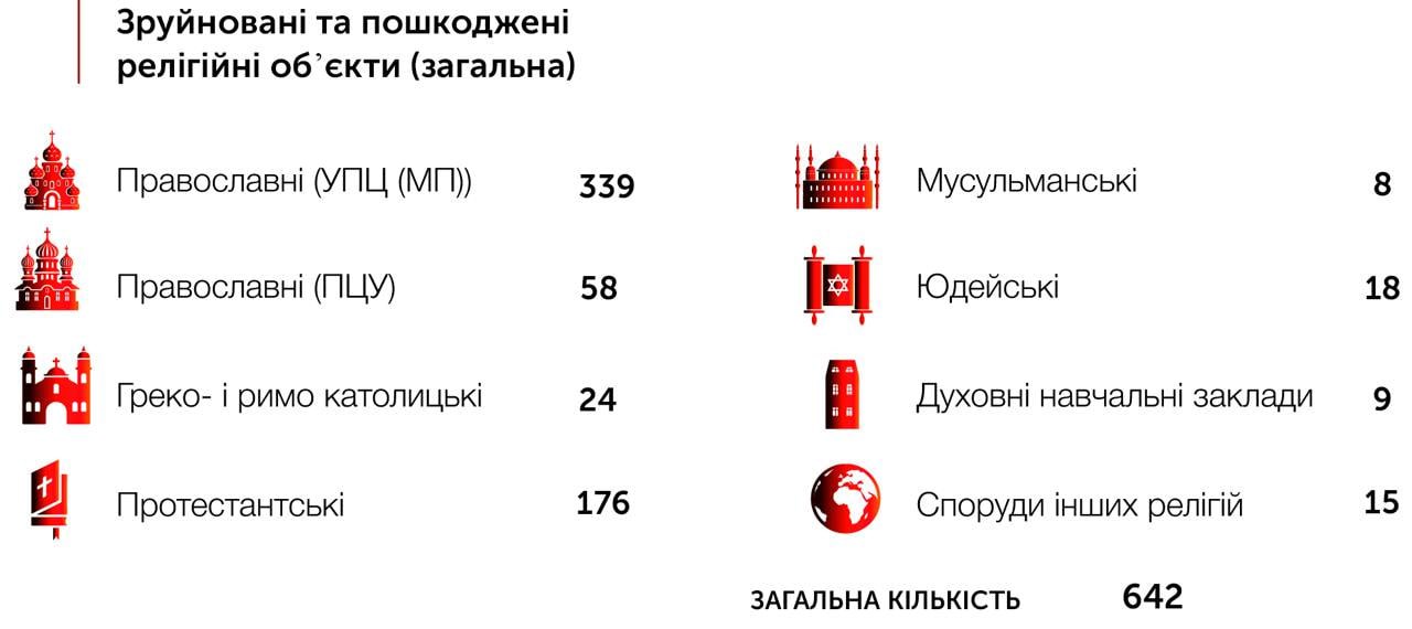 В Украине продолжает расти число разрушенных от войны храмов УПЦ