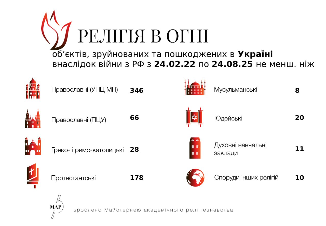 «Религия в огне» обновила статистику: в Украине разрушено или повреждено около 700 религиозных объектов