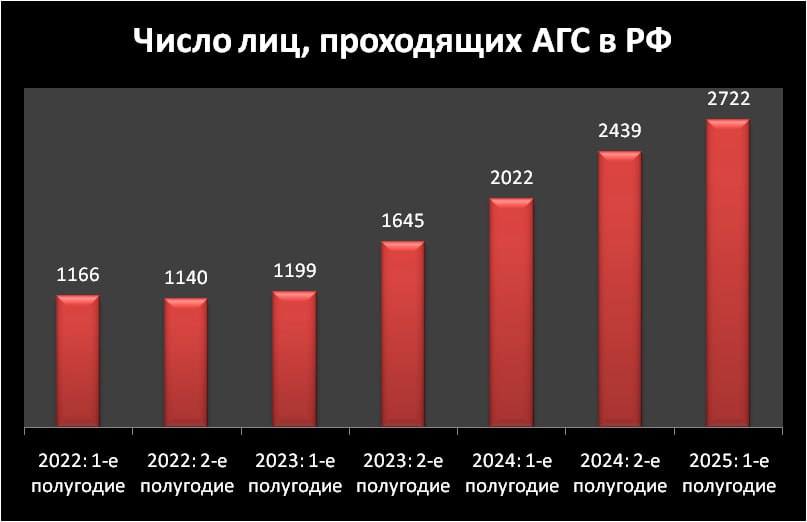 В России расчет число лиц, проходящих альтернативную службу