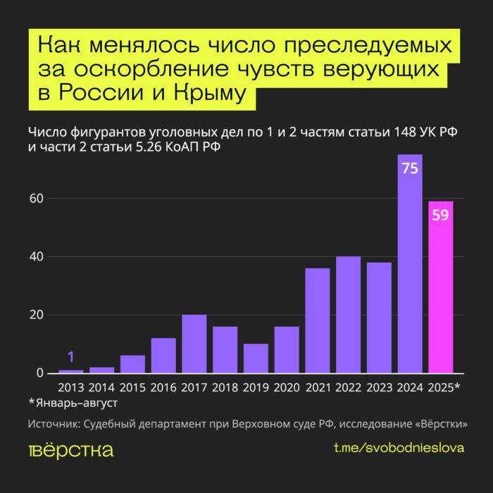 В России бьют рекорды по делам об «оскорблении чувств верующих»