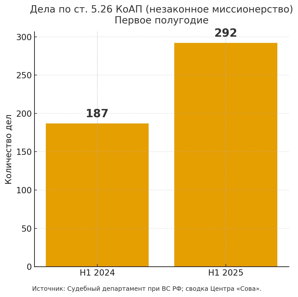 В России растёт число дел о «незаконном миссионерстве»