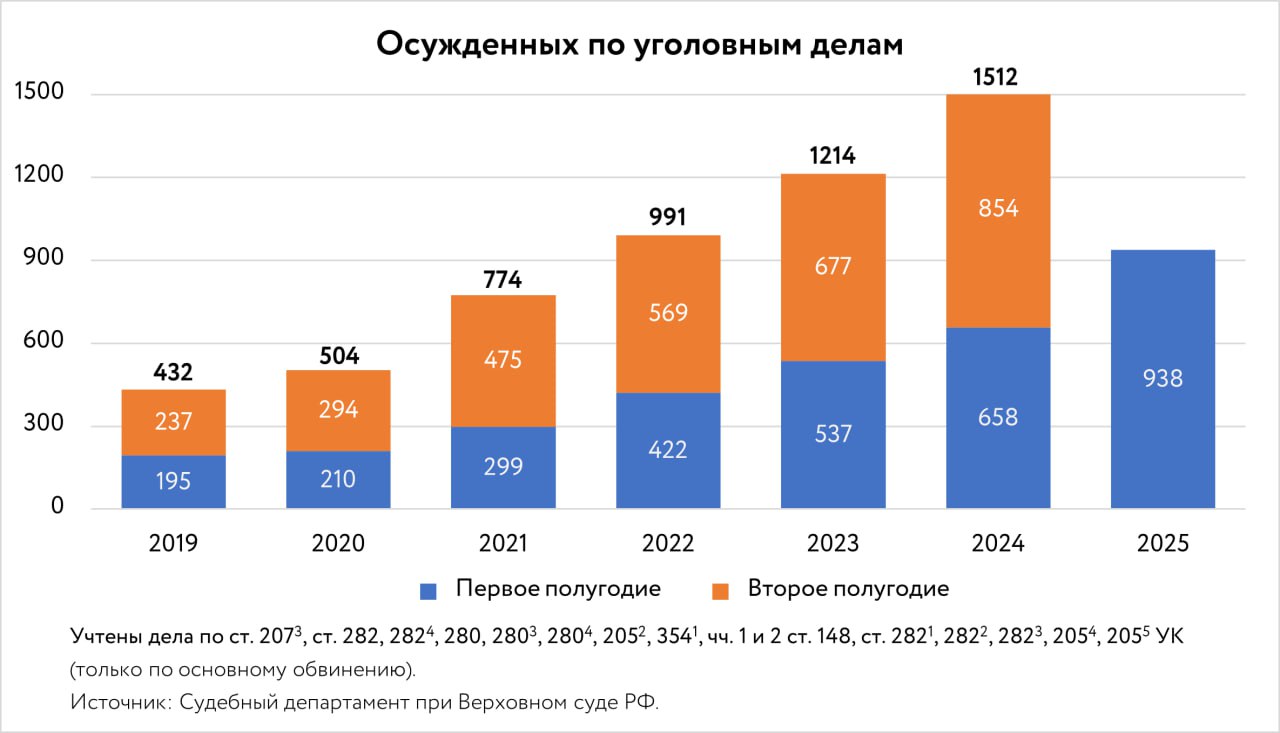 «Сова» проанализировала судебную статистику по делам в России об экстремизме за первое полугодие 2025 года