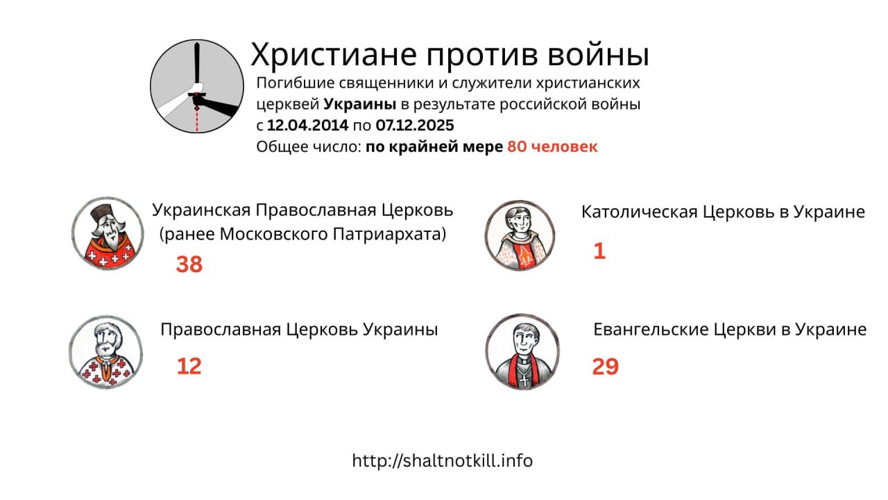 По меньшей мере 80 христианских служителей погибли в Украине из-за российской агрессии