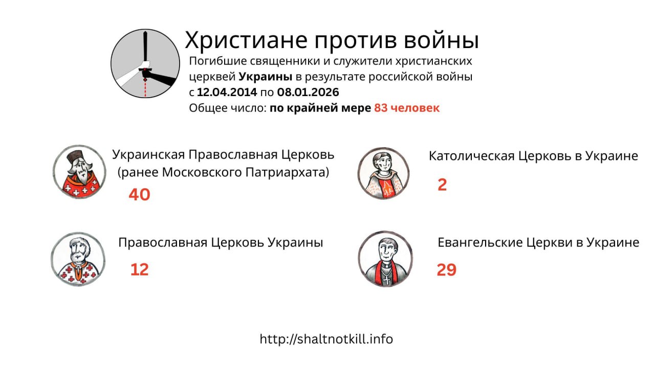 По меньшей мере 83 христианских служителя погибли в Украине из-за российской агрессии