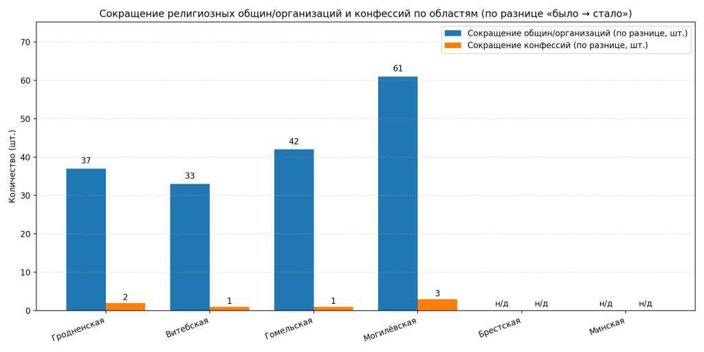 В Беларуси ликвидировали не менее 173 религиозных организаций