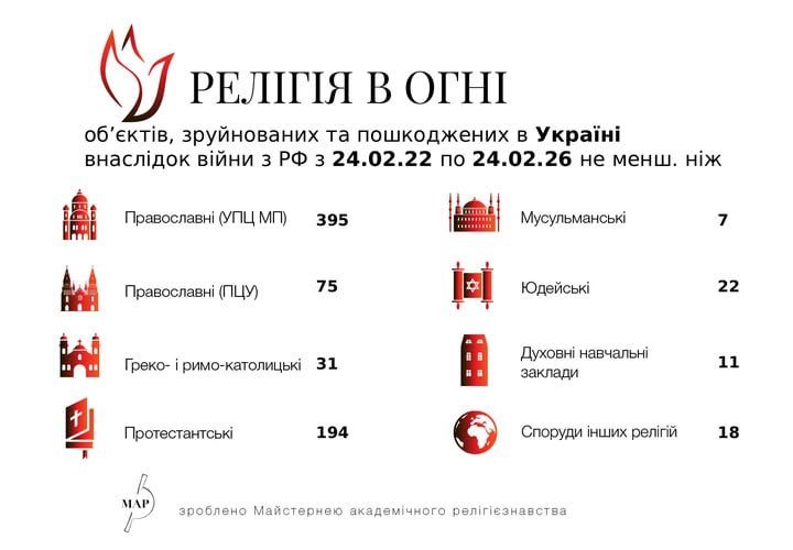 «Религия в огне» обновила статистику: в Украине разрушено или повреждено не менее 742 религиозных объектов