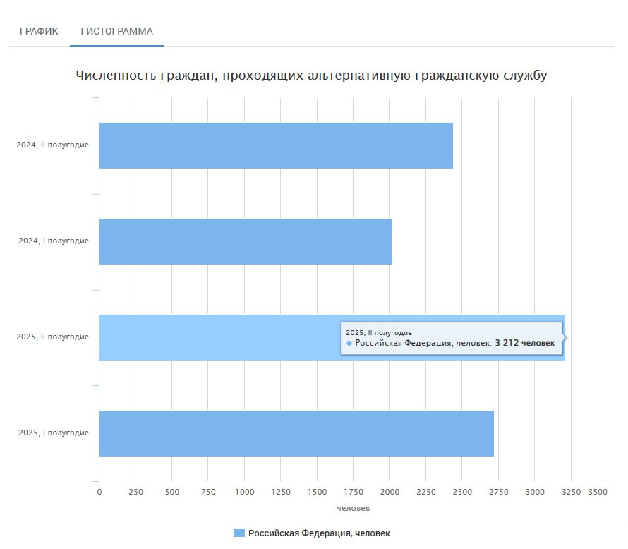В России с начала войны почти втрое выросло число лиц, получивших альтернативную службу