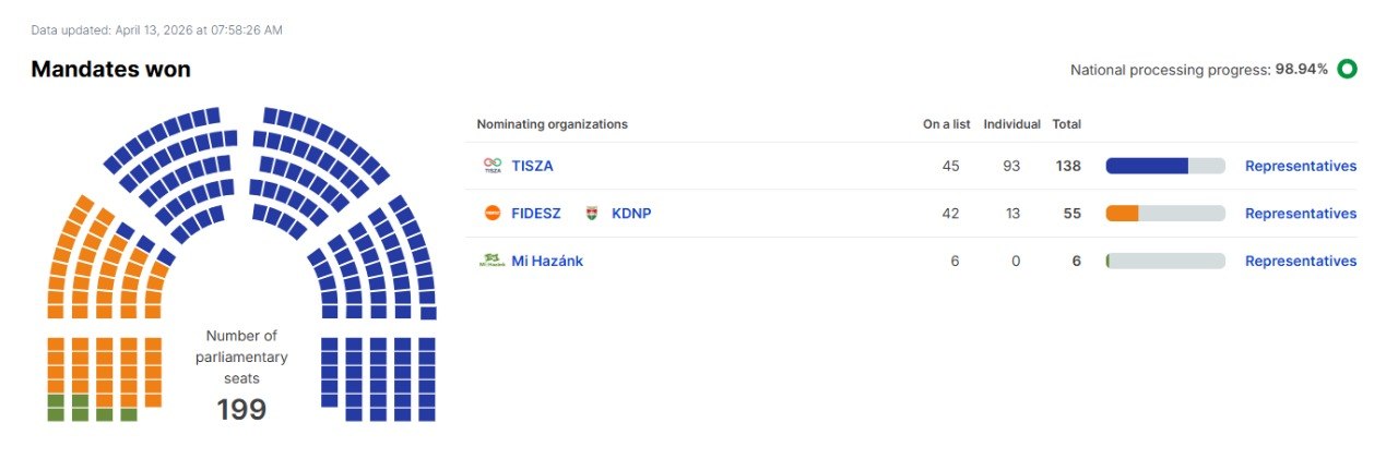 Патриарх Кирилл пожелал Орбану успехов в служении своей стране — и тот проиграл выборы