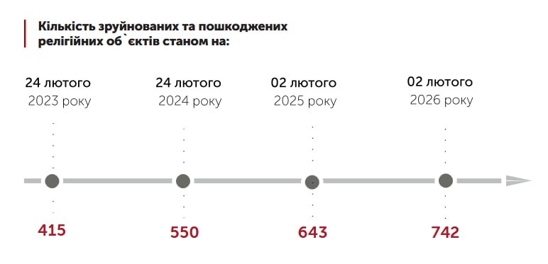 В Украине презентовали новый доклад о разрушении религиозных объектов