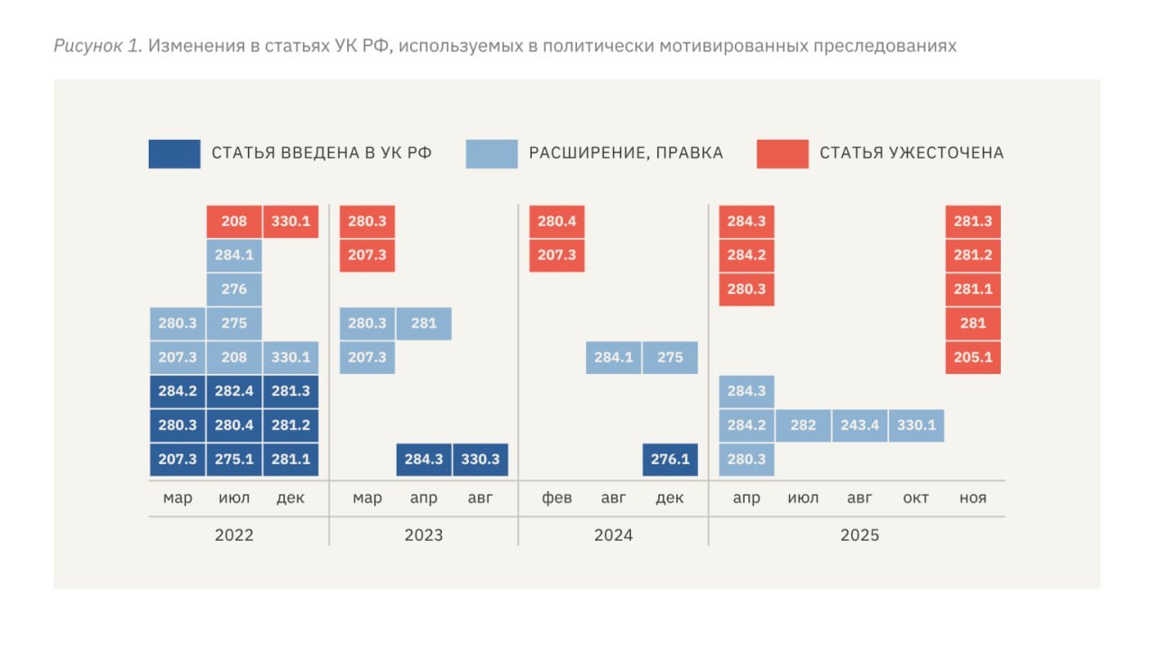 «Мемориал»: после начала войны сроки по политическим делам в России выросли почти до 11 лет