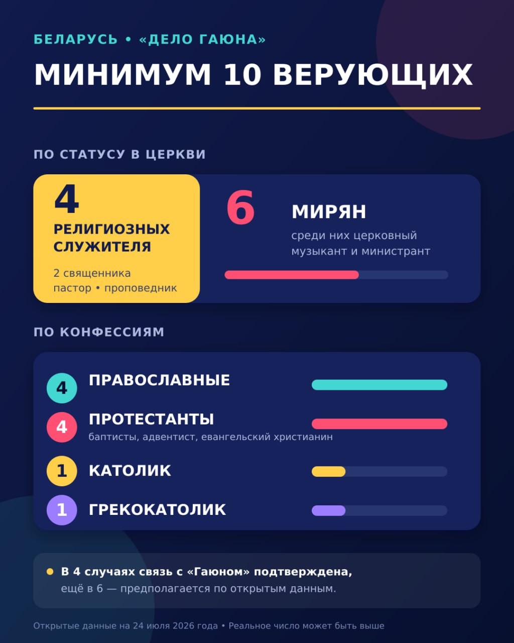 Минимум десять верующих осудили в Беларуси по «делу Гаюна»: среди них три священнослужителя