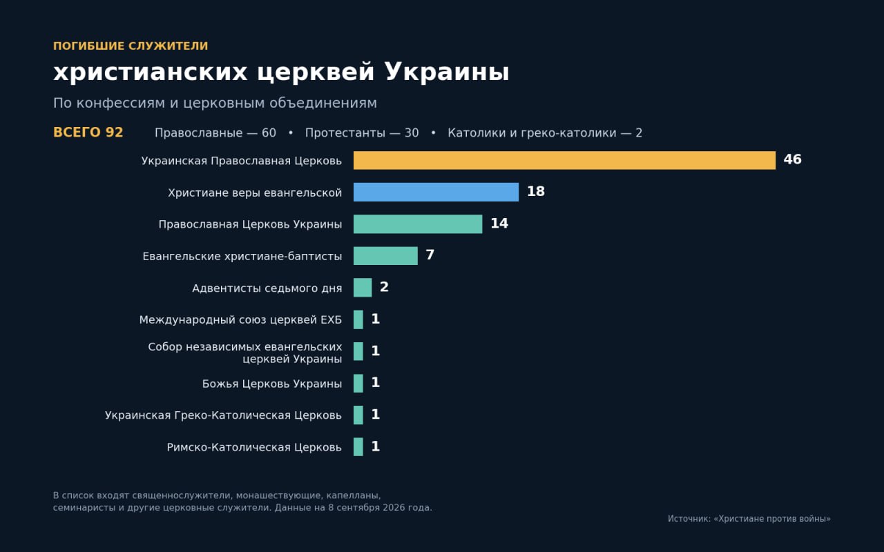 По меньшей мере 92 христианских служителя погибли в Украине из-за российской агрессии